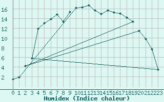 Courbe de l'humidex pour Latnivaara
