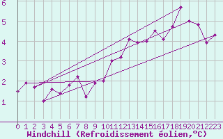Courbe du refroidissement olien pour Marnitz
