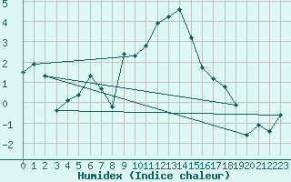 Courbe de l'humidex pour Furuneset