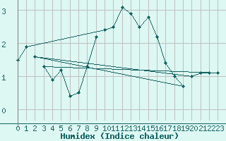 Courbe de l'humidex pour Tjotta