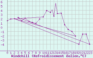Courbe du refroidissement olien pour Lossiemouth