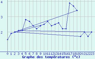 Courbe de tempratures pour Kihnu