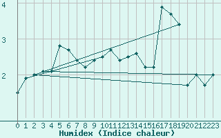 Courbe de l'humidex pour Kihnu