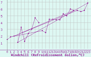Courbe du refroidissement olien pour West Freugh