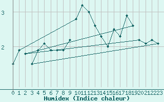 Courbe de l'humidex pour Hamra