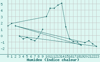 Courbe de l'humidex pour Gartland