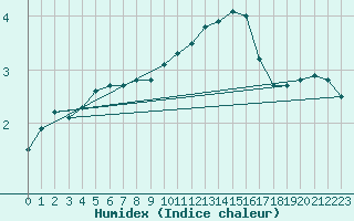 Courbe de l'humidex pour Remich (Lu)