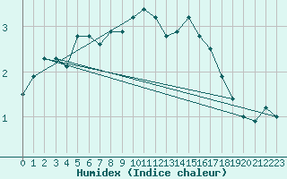 Courbe de l'humidex pour Klippeneck