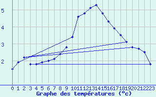 Courbe de tempratures pour Leibstadt