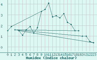 Courbe de l'humidex pour La Fretaz (Sw)