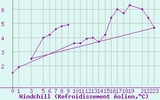 Courbe du refroidissement olien pour Mont-Rigi (Be)