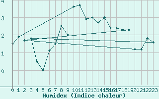 Courbe de l'humidex pour Naluns / Schlivera