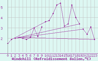 Courbe du refroidissement olien pour Leck