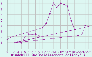 Courbe du refroidissement olien pour Caix (80)
