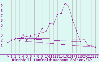 Courbe du refroidissement olien pour Chateau-d-Oex