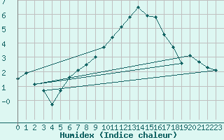 Courbe de l'humidex pour Chteaudun (28)