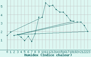 Courbe de l'humidex pour Lauwersoog Aws