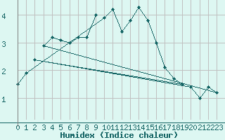 Courbe de l'humidex pour Pasvik