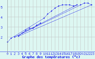 Courbe de tempratures pour Fokstua Ii