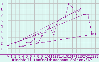 Courbe du refroidissement olien pour Chouilly (51)