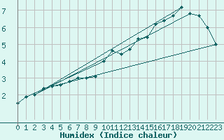 Courbe de l'humidex pour Charleroi (Be)