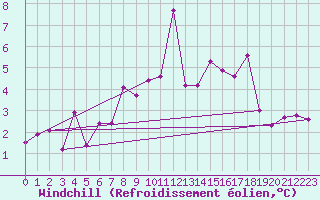 Courbe du refroidissement olien pour Regensburg