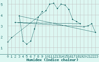 Courbe de l'humidex pour Monte Rosa