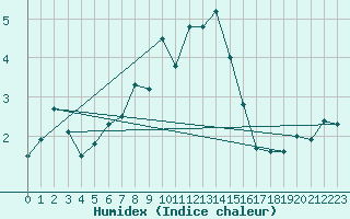 Courbe de l'humidex pour Jungfraujoch (Sw)