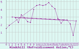 Courbe du refroidissement olien pour Evolene / Villa