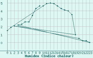 Courbe de l'humidex pour Suomussalmi Pesio