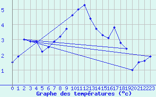 Courbe de tempratures pour Soltau