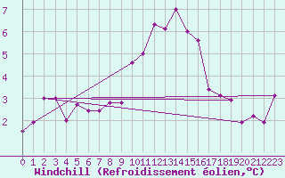 Courbe du refroidissement olien pour Quickborn