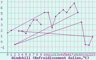 Courbe du refroidissement olien pour Vega-Vallsjo