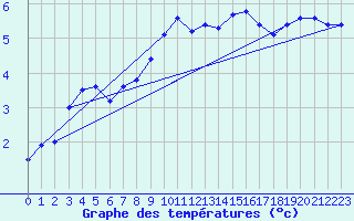 Courbe de tempratures pour Hoyerswerda