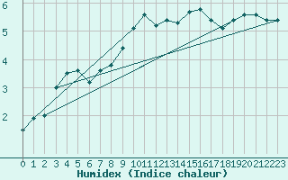 Courbe de l'humidex pour Hoyerswerda