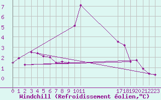 Courbe du refroidissement olien pour Eygliers (05)