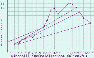 Courbe du refroidissement olien pour Agde (34)
