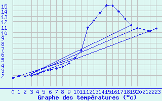 Courbe de tempratures pour Tthieu (40)