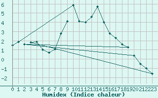 Courbe de l'humidex pour La Dle (Sw)