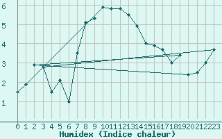 Courbe de l'humidex pour Ocna Sugatag
