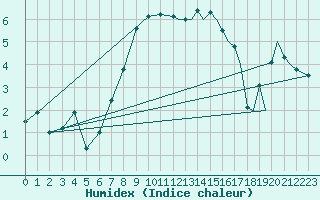 Courbe de l'humidex pour Storkmarknes / Skagen