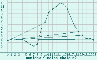 Courbe de l'humidex pour Ohlsbach