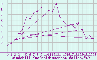 Courbe du refroidissement olien pour Bziers Cap d