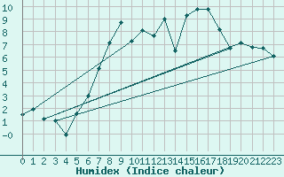 Courbe de l'humidex pour Melle (Be)