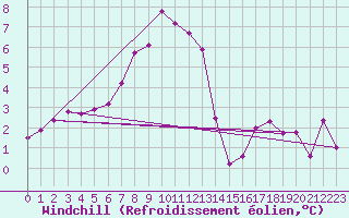 Courbe du refroidissement olien pour Feldberg-Schwarzwald (All)