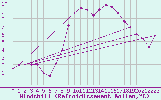 Courbe du refroidissement olien pour Saalbach