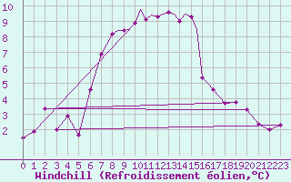 Courbe du refroidissement olien pour Casement Aerodrome