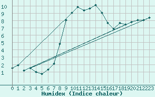 Courbe de l'humidex pour Wernigerode