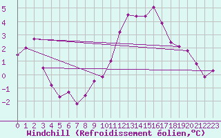 Courbe du refroidissement olien pour Manschnow