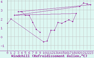 Courbe du refroidissement olien pour Renwez (08)
